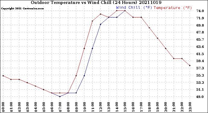 Milwaukee Weather Outdoor Temperature<br>vs Wind Chill<br>(24 Hours)