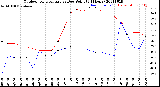 Milwaukee Weather Outdoor Temperature<br>vs Dew Point<br>(24 Hours)