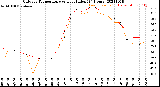 Milwaukee Weather Outdoor Temperature<br>vs Heat Index<br>(24 Hours)