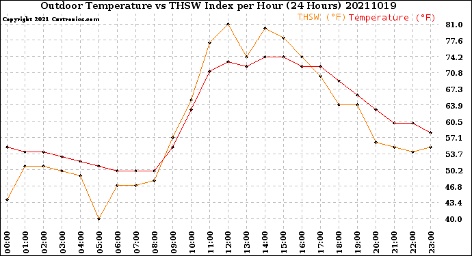 Milwaukee Weather Outdoor Temperature<br>vs THSW Index<br>per Hour<br>(24 Hours)