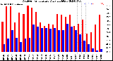 Milwaukee Weather Outdoor Temperature<br>Daily High/Low