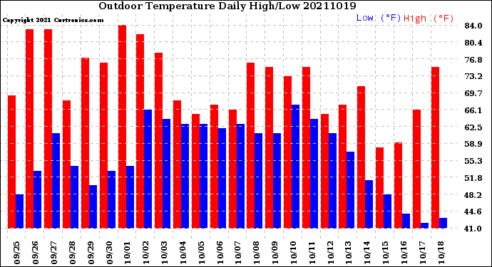 Milwaukee Weather Outdoor Temperature<br>Daily High/Low