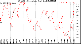 Milwaukee Weather Outdoor Temperature<br>Daily High