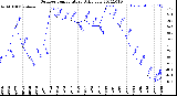 Milwaukee Weather Outdoor Temperature<br>Daily Low