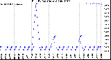 Milwaukee Weather Rain<br>By Day<br>(Inches)