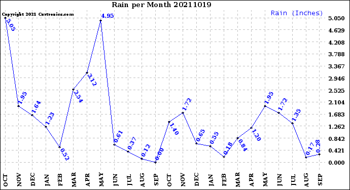 Milwaukee Weather Rain<br>per Month