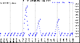 Milwaukee Weather Rain Rate<br>Daily High