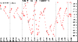 Milwaukee Weather Solar Radiation<br>Daily