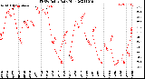 Milwaukee Weather THSW Index<br>Daily High