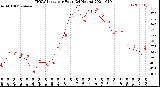 Milwaukee Weather THSW Index<br>per Hour<br>(24 Hours)