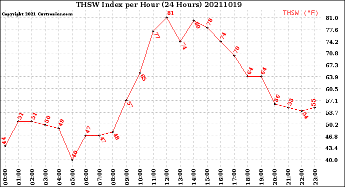 Milwaukee Weather THSW Index<br>per Hour<br>(24 Hours)