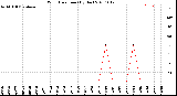 Milwaukee Weather Wind Direction<br>(By Day)