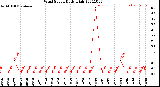 Milwaukee Weather Wind Speed<br>Daily High