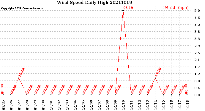 Milwaukee Weather Wind Speed<br>Daily High