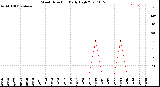 Milwaukee Weather Wind Direction<br>Daily High