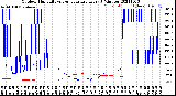 Milwaukee Weather Outdoor Humidity<br>vs Temperature<br>Every 5 Minutes