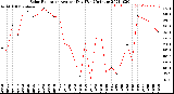 Milwaukee Weather Solar Radiation<br>Avg per Day W/m2/minute