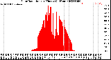 Milwaukee Weather Solar Radiation<br>per Minute<br>(24 Hours)