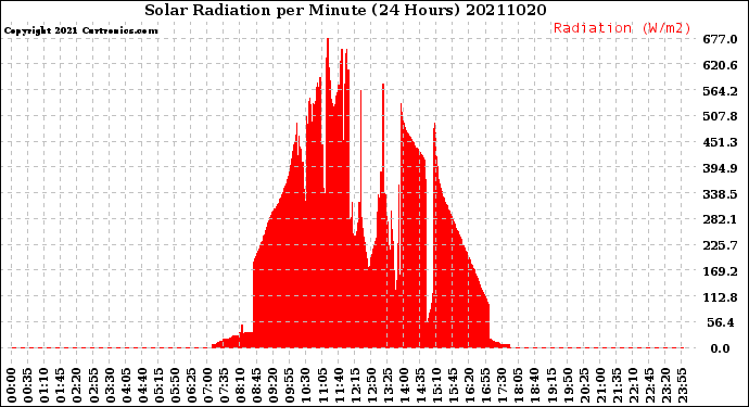 Milwaukee Weather Solar Radiation<br>per Minute<br>(24 Hours)