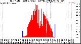 Milwaukee Weather Solar Radiation<br>& Day Average<br>per Minute<br>(Today)