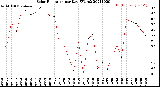 Milwaukee Weather Solar Radiation<br>per Day KW/m2