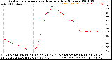 Milwaukee Weather Outdoor Temperature<br>vs Heat Index<br>per Minute<br>(24 Hours)