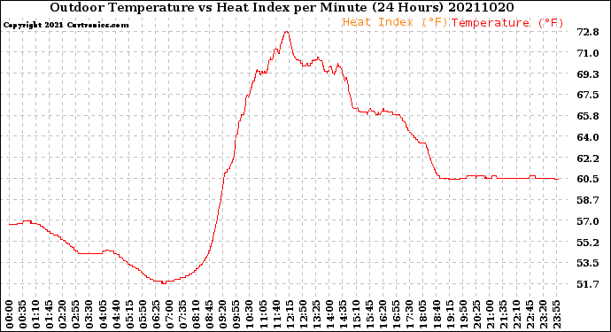 Milwaukee Weather Outdoor Temperature<br>vs Heat Index<br>per Minute<br>(24 Hours)