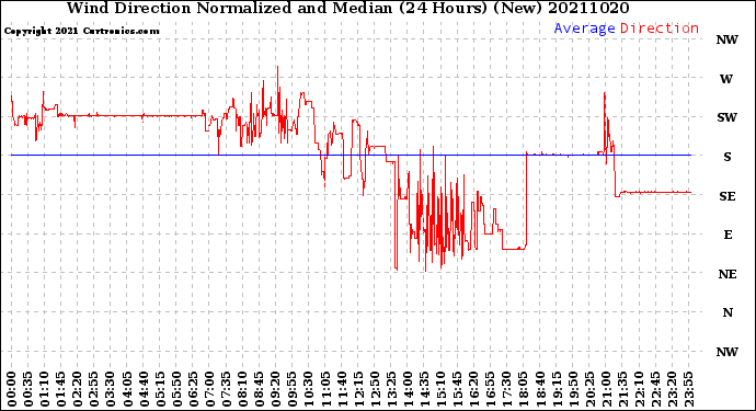 Milwaukee Weather Wind Direction<br>Normalized and Median<br>(24 Hours) (New)