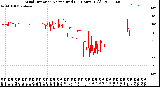 Milwaukee Weather Wind Direction<br>Normalized<br>(24 Hours) (Old)