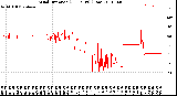 Milwaukee Weather Wind Direction<br>(24 Hours) (Raw)