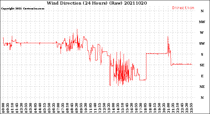 Milwaukee Weather Wind Direction<br>(24 Hours) (Raw)