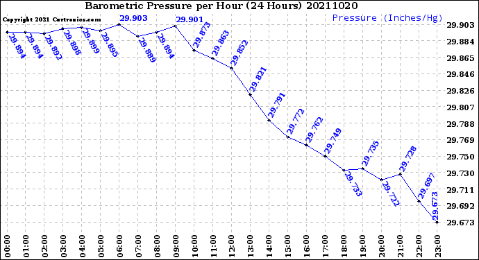 Milwaukee Weather Barometric Pressure<br>per Hour<br>(24 Hours)