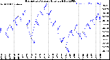 Milwaukee Weather Barometric Pressure<br>Daily High