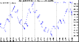 Milwaukee Weather Barometric Pressure<br>Daily Low