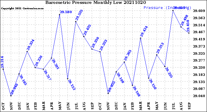 Milwaukee Weather Barometric Pressure<br>Monthly Low