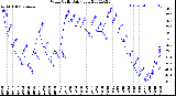 Milwaukee Weather Wind Chill<br>Daily Low