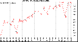 Milwaukee Weather Dew Point<br>(24 Hours)