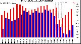 Milwaukee Weather Dew Point<br>Daily High/Low