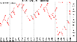 Milwaukee Weather Dew Point<br>Daily High