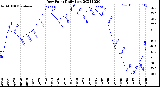 Milwaukee Weather Dew Point<br>Daily Low