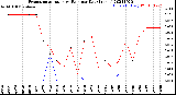 Milwaukee Weather Evapotranspiration<br>vs Rain per Day<br>(Inches)