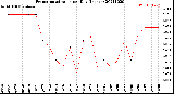 Milwaukee Weather Evapotranspiration<br>per Day (Inches)