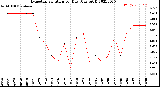 Milwaukee Weather Evapotranspiration<br>per Day (Ozs sq/ft)