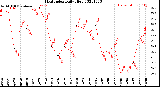 Milwaukee Weather Heat Index<br>Daily High