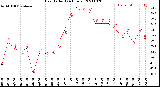 Milwaukee Weather Heat Index<br>(24 Hours)