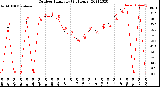 Milwaukee Weather Outdoor Humidity<br>(24 Hours)