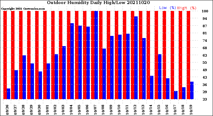 Milwaukee Weather Outdoor Humidity<br>Daily High/Low