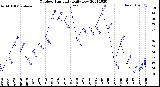 Milwaukee Weather Outdoor Humidity<br>Daily Low