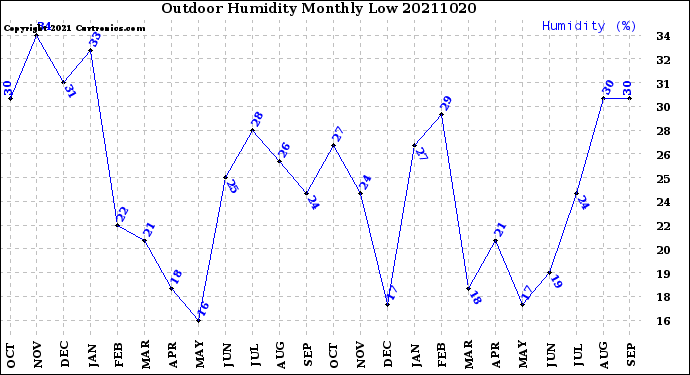 Milwaukee Weather Outdoor Humidity<br>Monthly Low