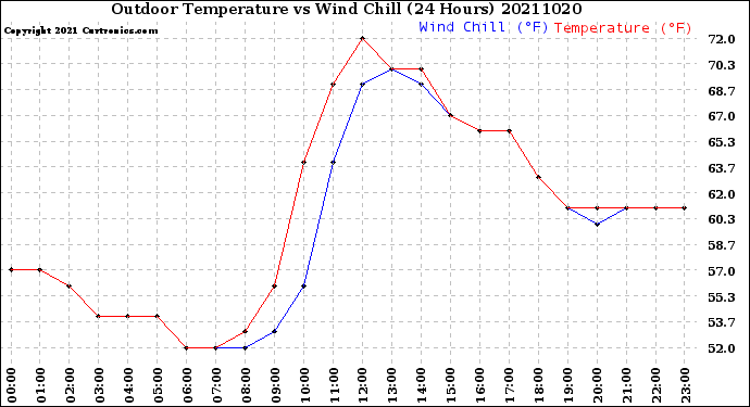 Milwaukee Weather Outdoor Temperature<br>vs Wind Chill<br>(24 Hours)